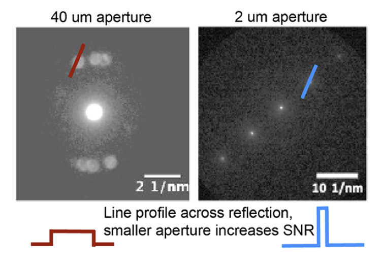Diffraction patterns with a 40 micron and a 2 micron condenser aperture, showing sharper spots and better signal-to-noise with the small aperture