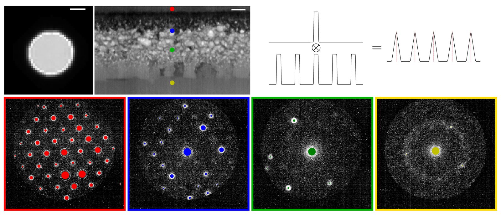 Bullseye probe template and detected diffraction disks in an experimental pattern