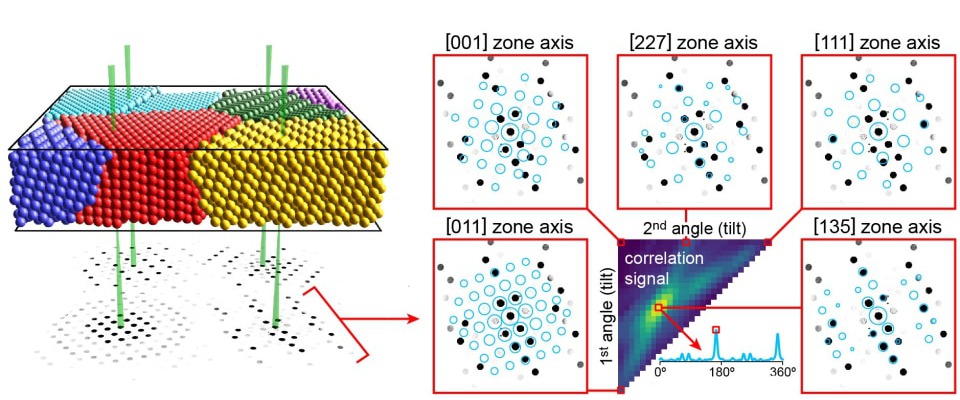 Schematic of automated crystal orientation mapping: diffraction patterns from a polycrystalline film are matched against a library of simulated patterns over all orientations