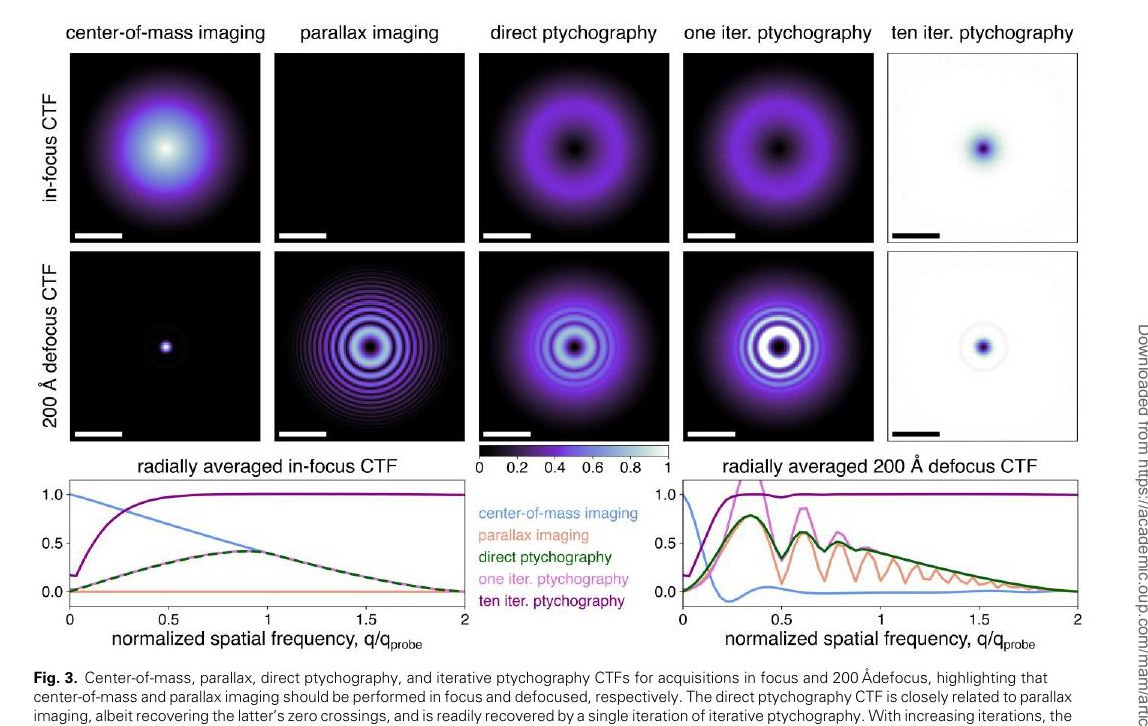 Contrast transfer functions of center of mass, parallax, direct ptychography, and iterative ptychography, in focus and at 200 angstrom defocus