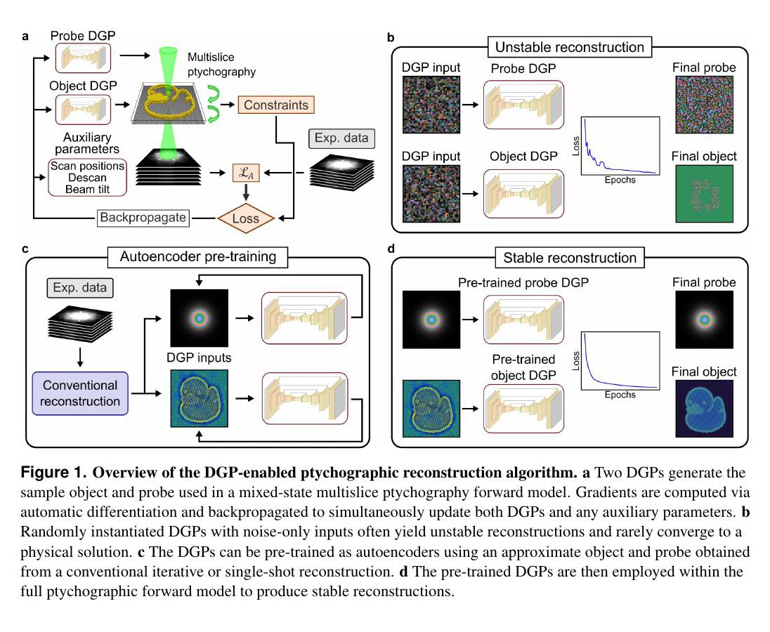 Overview of the deep generative prior ptychographic reconstruction algorithm, including unstable noise-initialized reconstructions and stable pre-trained reconstructions