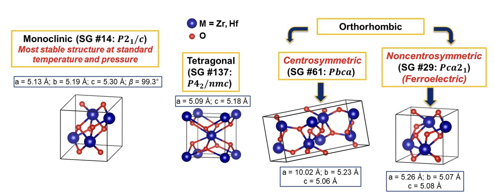 Crystal structures of the monoclinic, tetragonal, and orthorhombic polymorphs of hafnium zirconium oxide