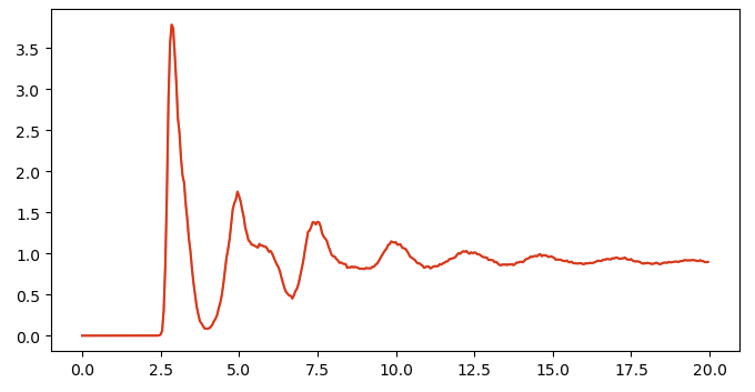 A pair distribution function curve with a sharp first-neighbor peak and decaying oscillations