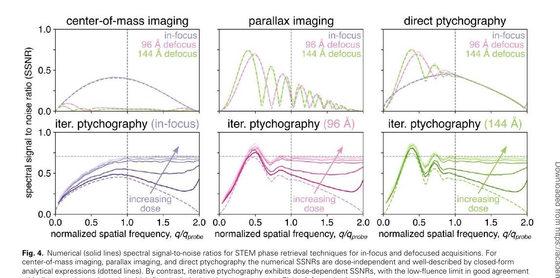 Spectral signal-to-noise ratio curves for the phase retrieval methods at increasing dose