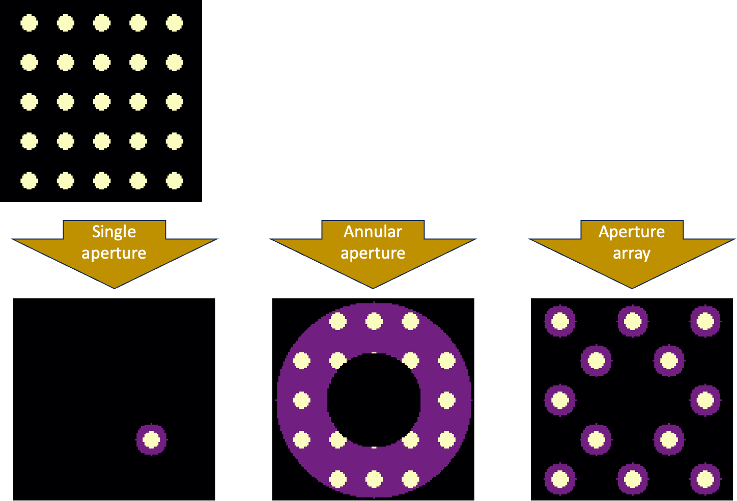 Virtual detector geometries applied to a diffraction pattern: a single aperture, an annular aperture, and an array of apertures over the diffracted spots