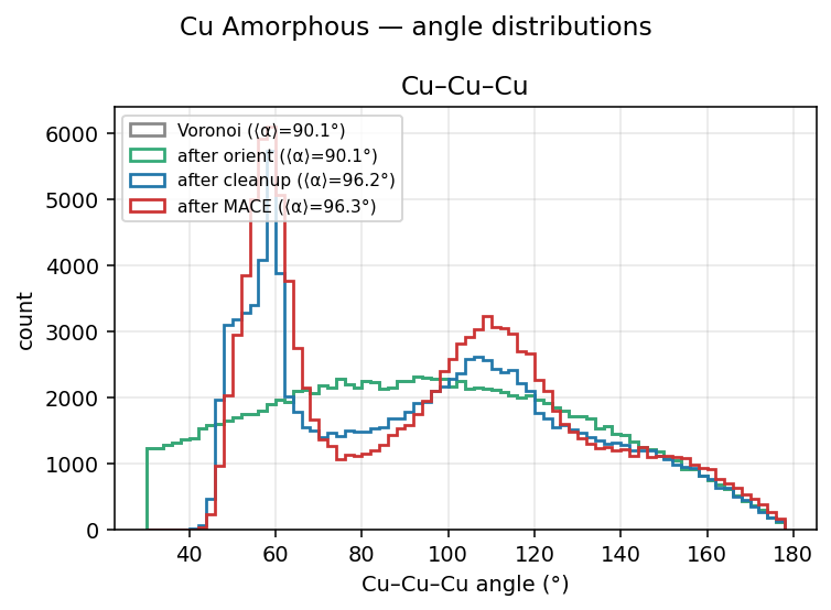 Copper Amorphous angle distributions
