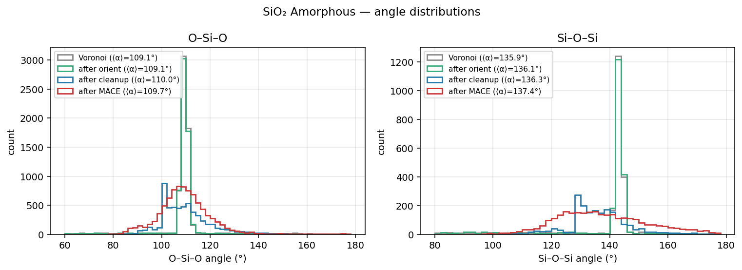 Silicon dioxide Amorphous angle distributions