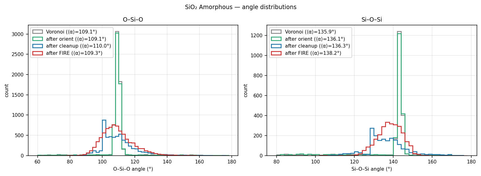 Silicon dioxide Amorphous angle distributions