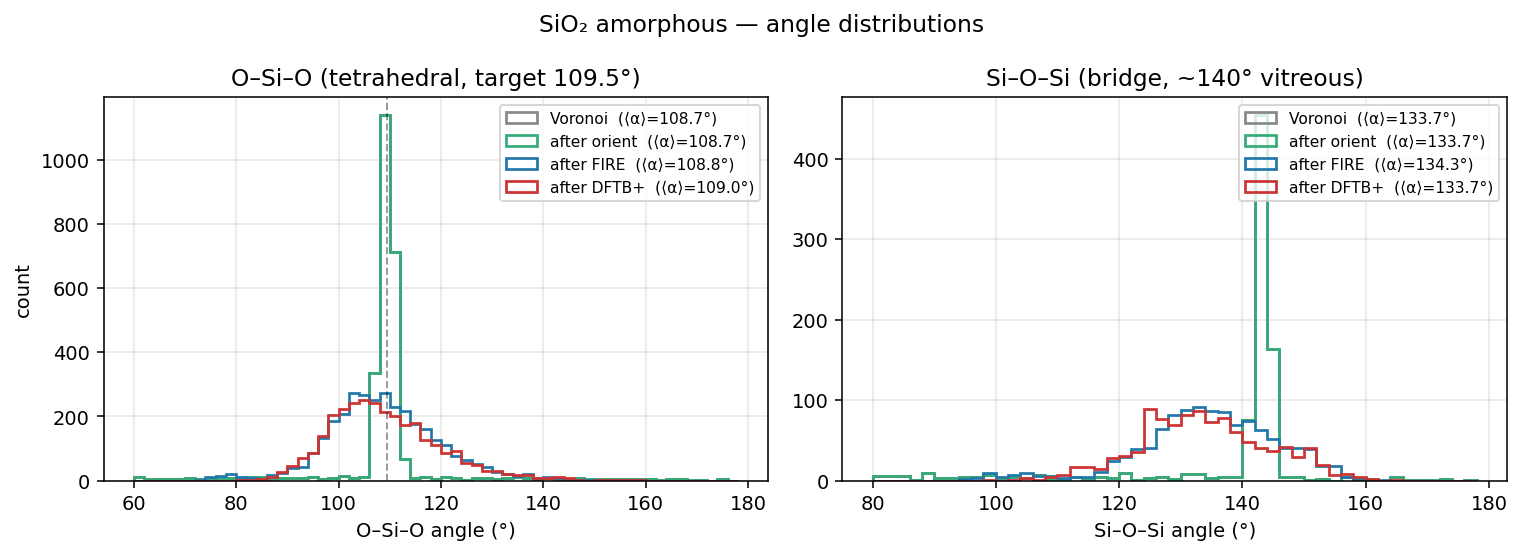 O-Si-O and Si-O-Si angle histograms for amorphous SiO2 at each refinement stage