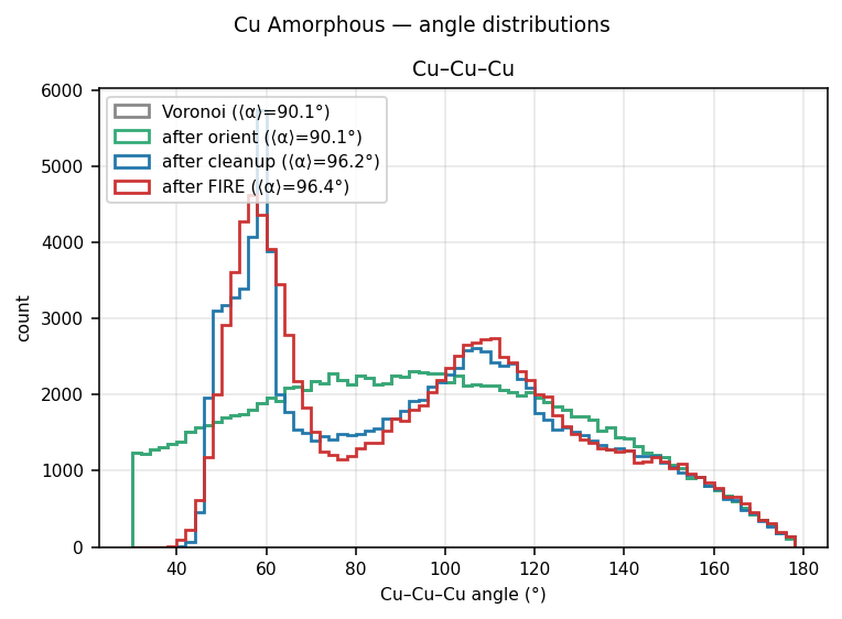 Copper Amorphous angle distributions