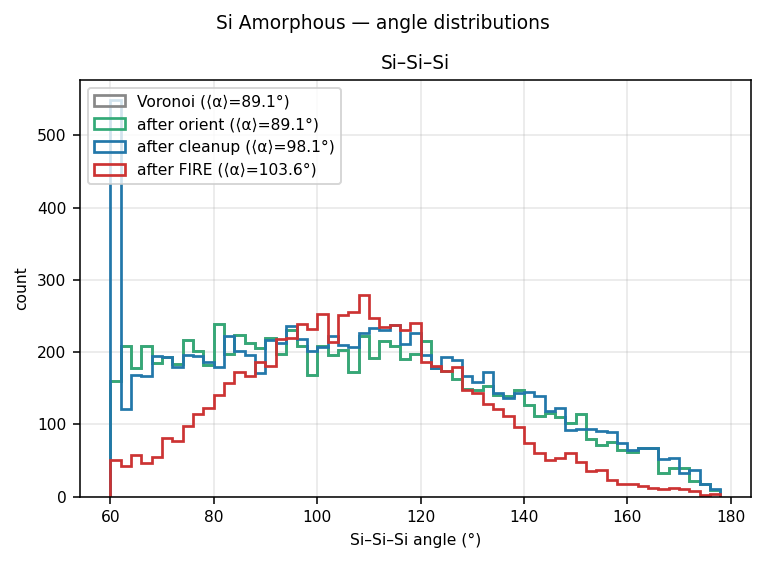 Silicon Amorphous angle distributions