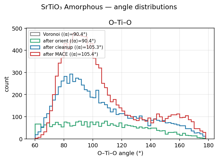 Strontium titanate Amorphous angle distributions