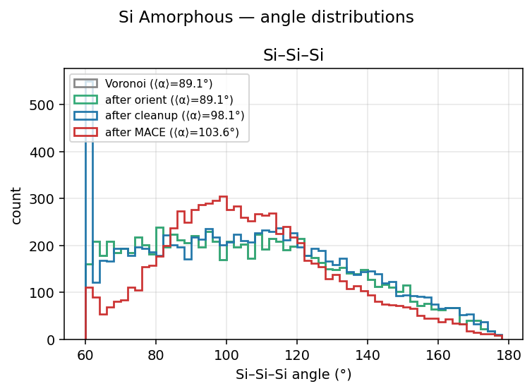 Silicon Amorphous angle distributions