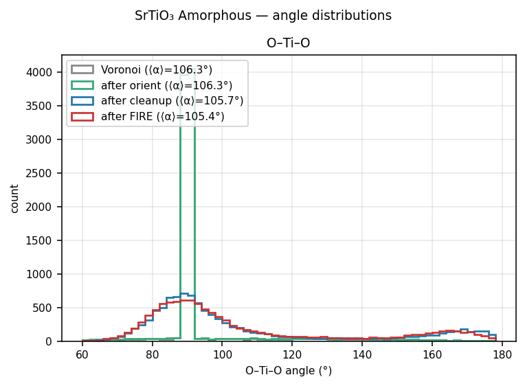 Strontium titanate Amorphous angle distributions