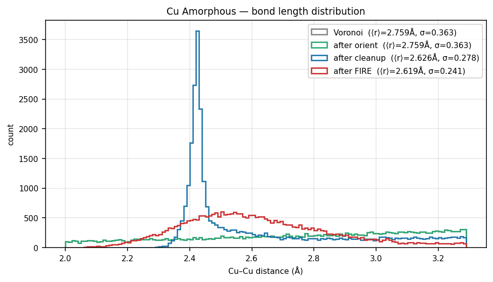 Copper Amorphous bond length distribution