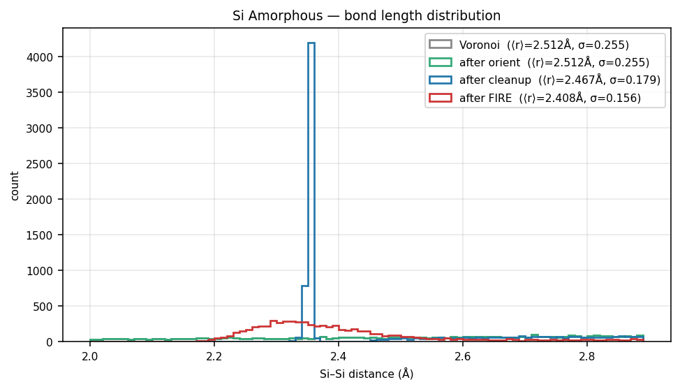 Silicon Amorphous bond length distribution