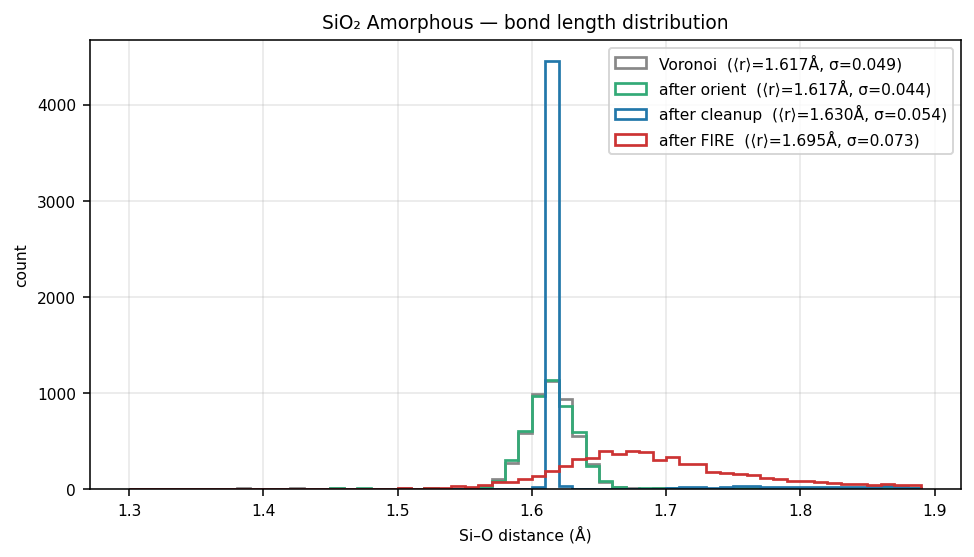 Silicon dioxide Amorphous bond length distribution