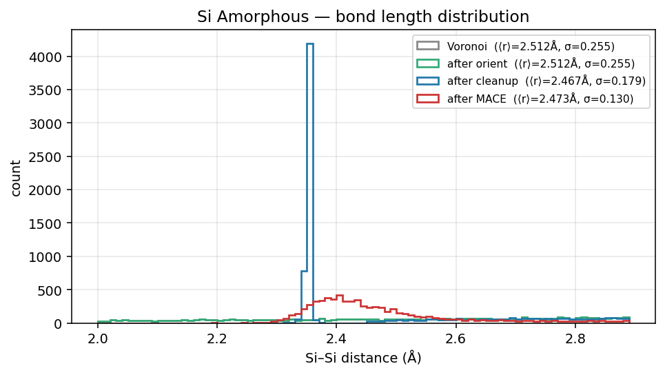 Silicon Amorphous bond length distribution