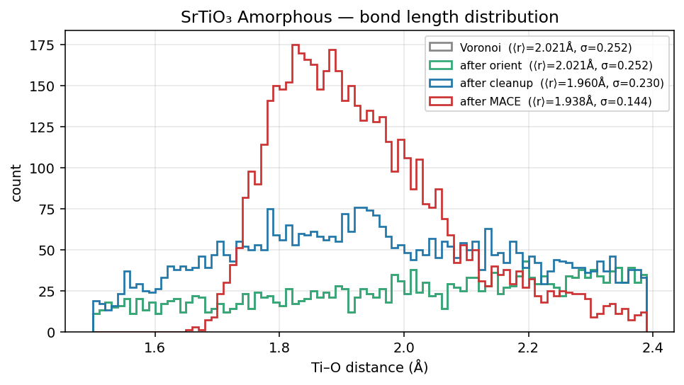 Strontium titanate Amorphous bond length distribution