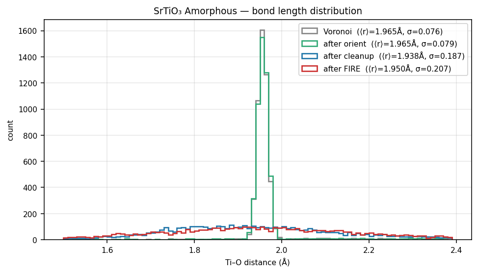 Strontium titanate Amorphous bond length distribution
