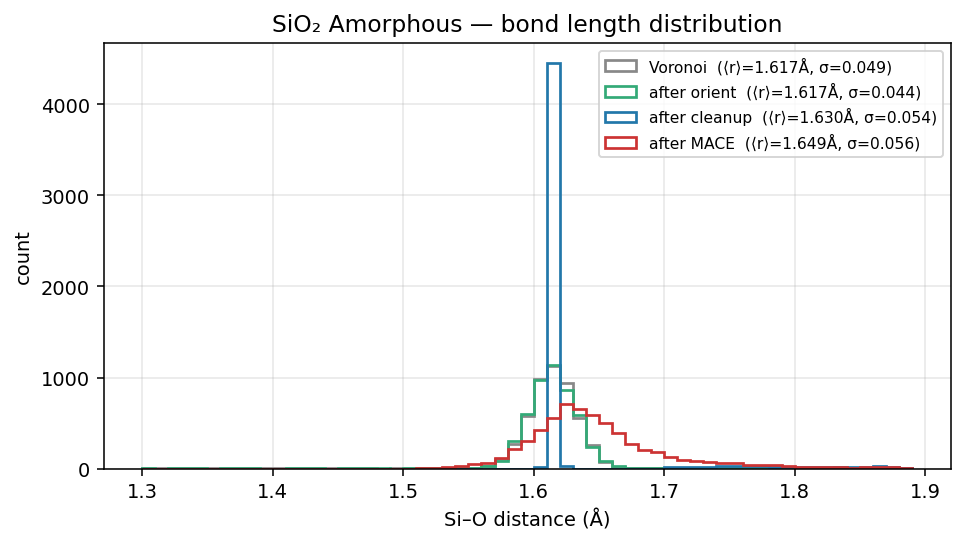 Silicon dioxide Amorphous bond length distribution