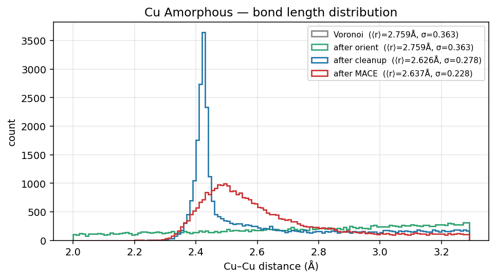 Copper Amorphous bond length distribution