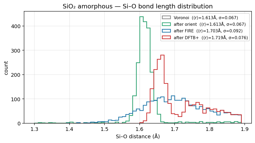 Si-O bond length histogram for amorphous SiO2 at each refinement stage