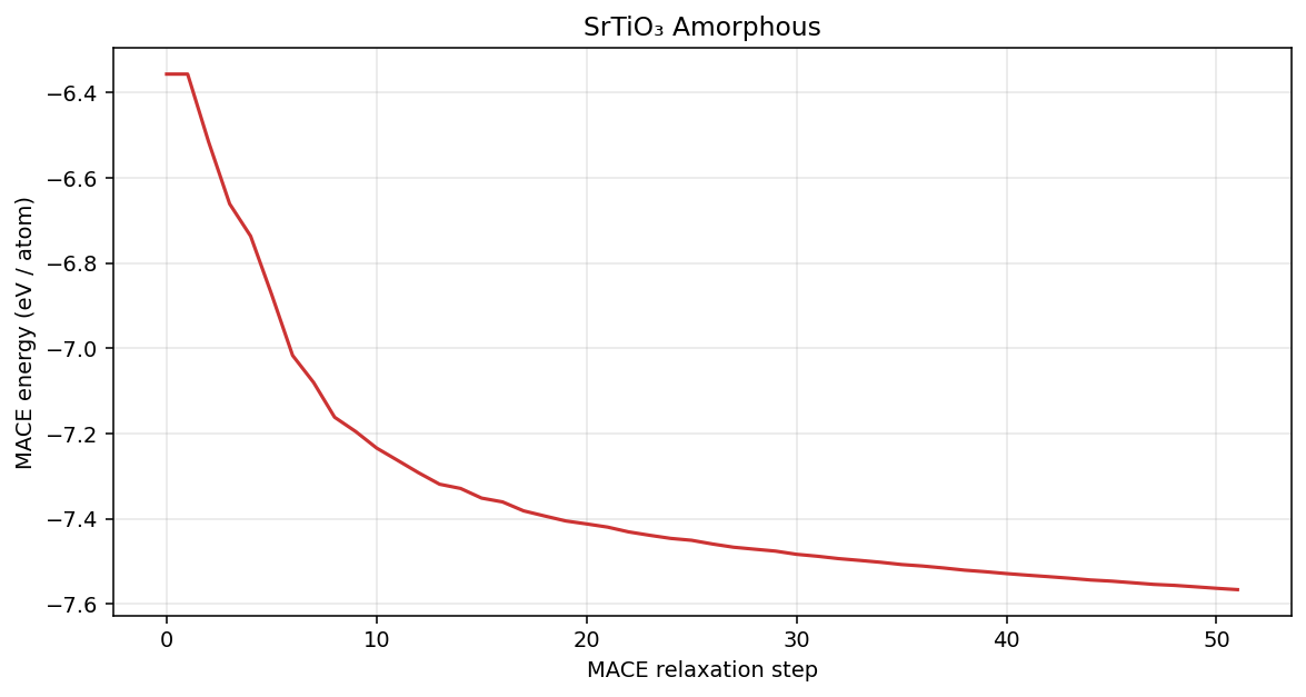 Strontium titanate Amorphous MACE energy per atom
