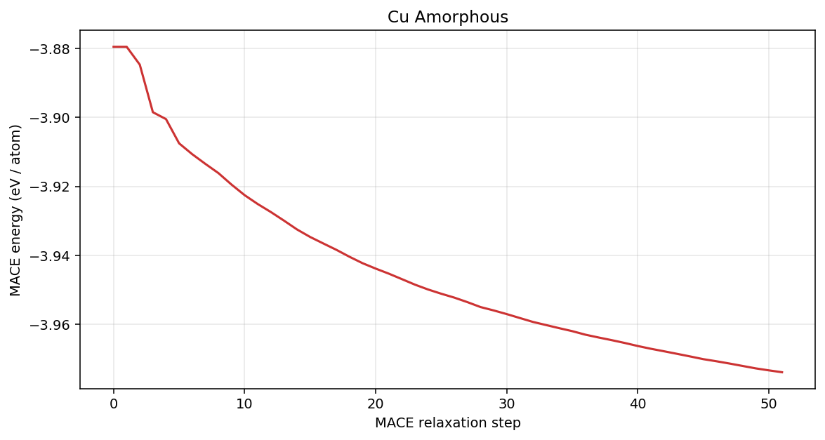 Copper Amorphous MACE energy per atom