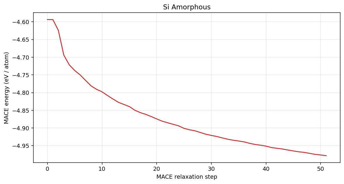 Silicon Amorphous MACE energy per atom