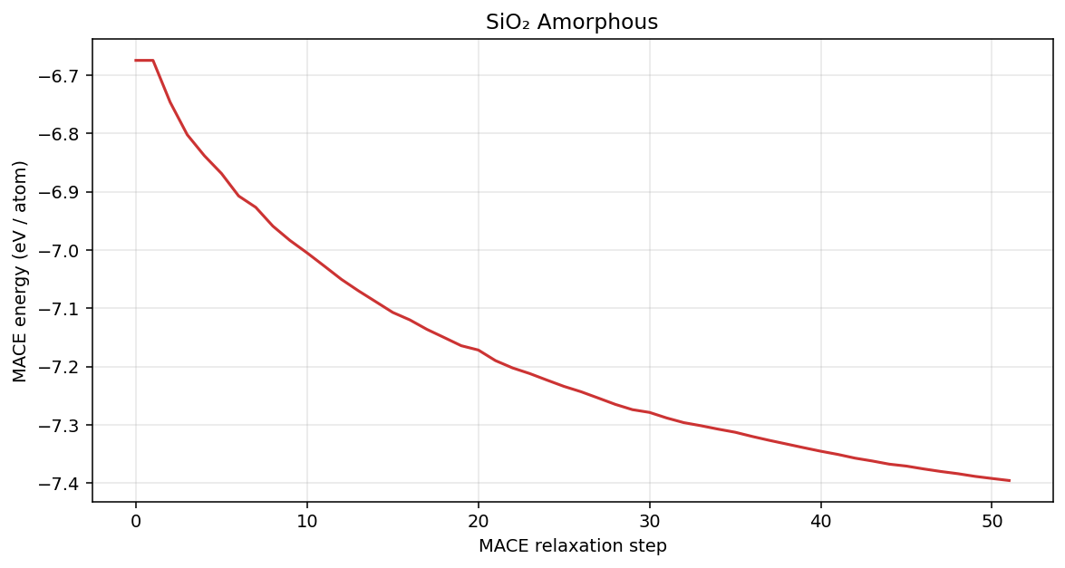 Silicon dioxide Amorphous MACE energy per atom