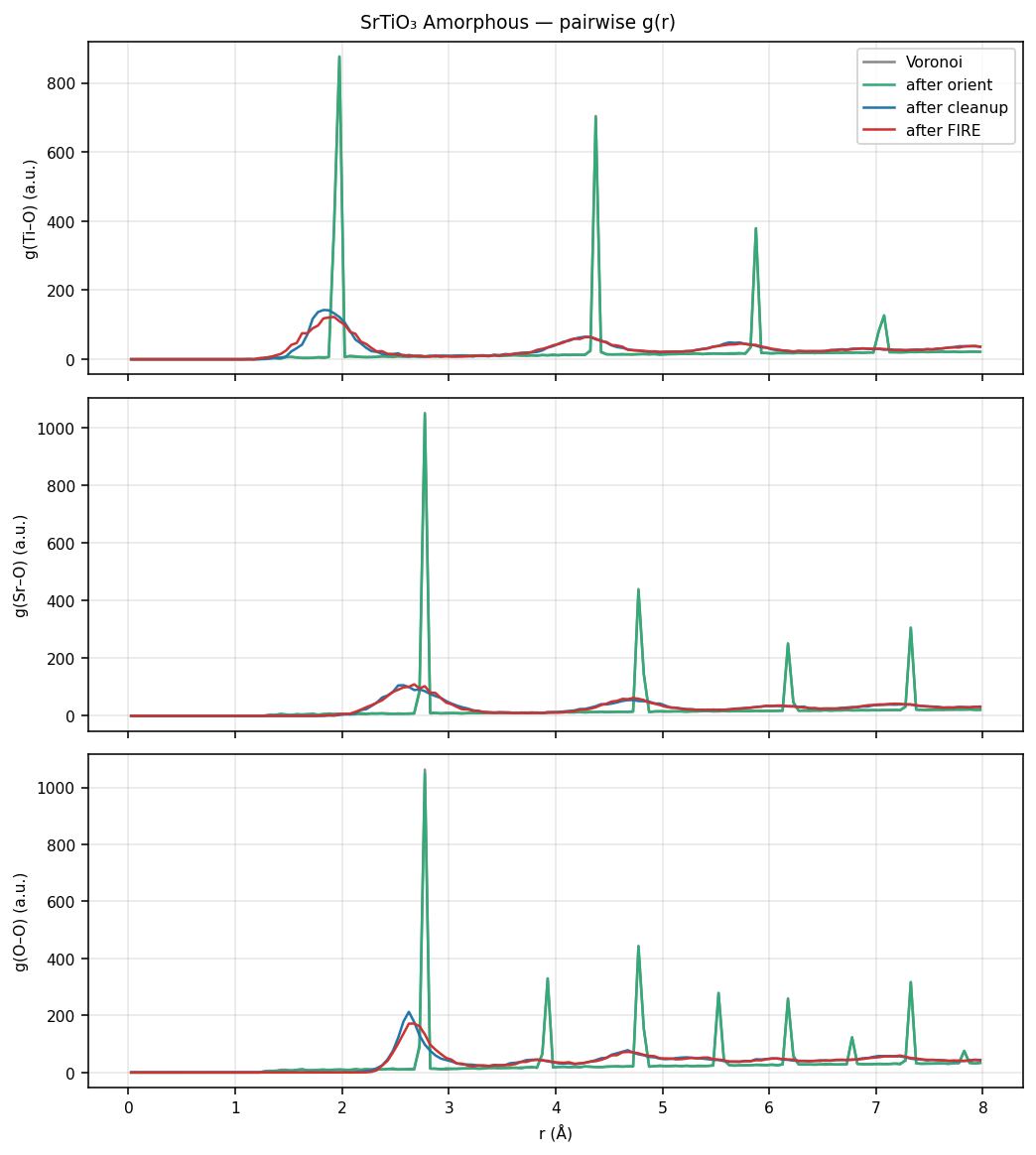 Strontium titanate Amorphous pairwise g(r)
