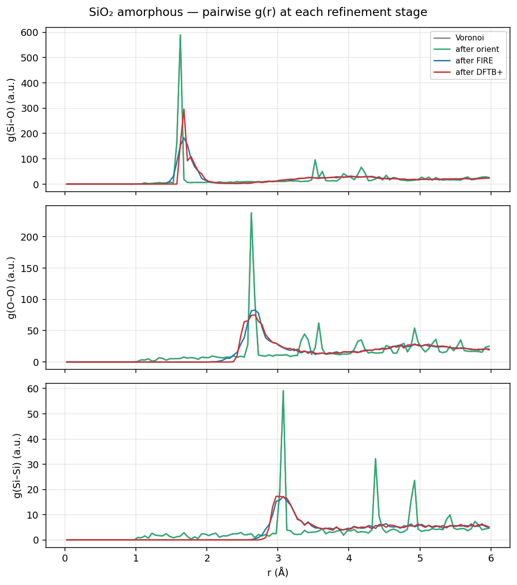 Pair g(r) for Si-O / O-O / Si-Si at each stage of the amorphous SiO2 refinement