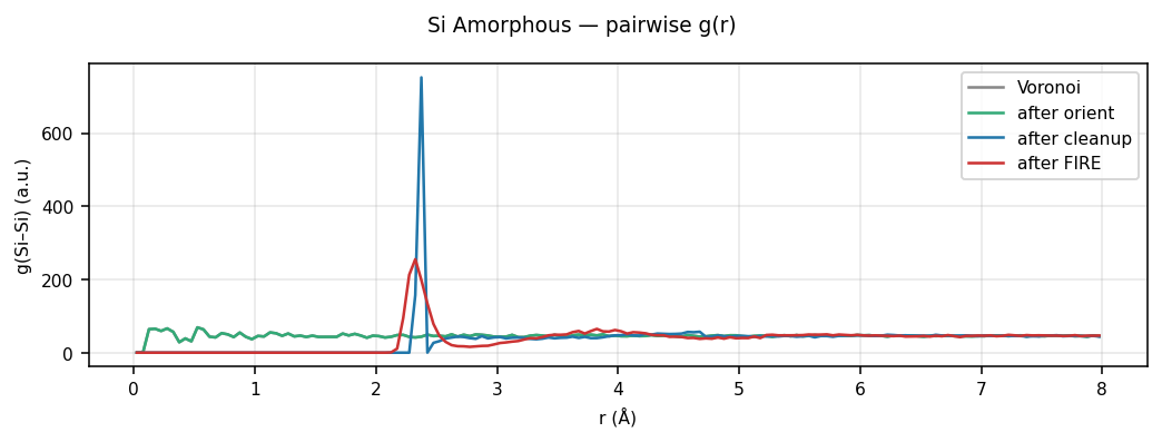 Silicon Amorphous pairwise g(r)