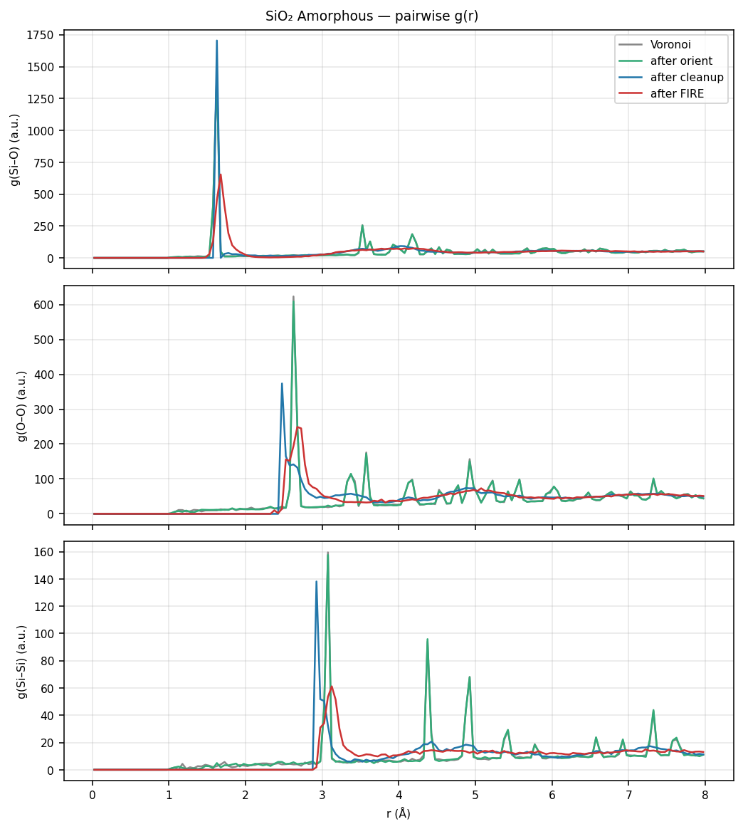 Silicon dioxide Amorphous pairwise g(r)