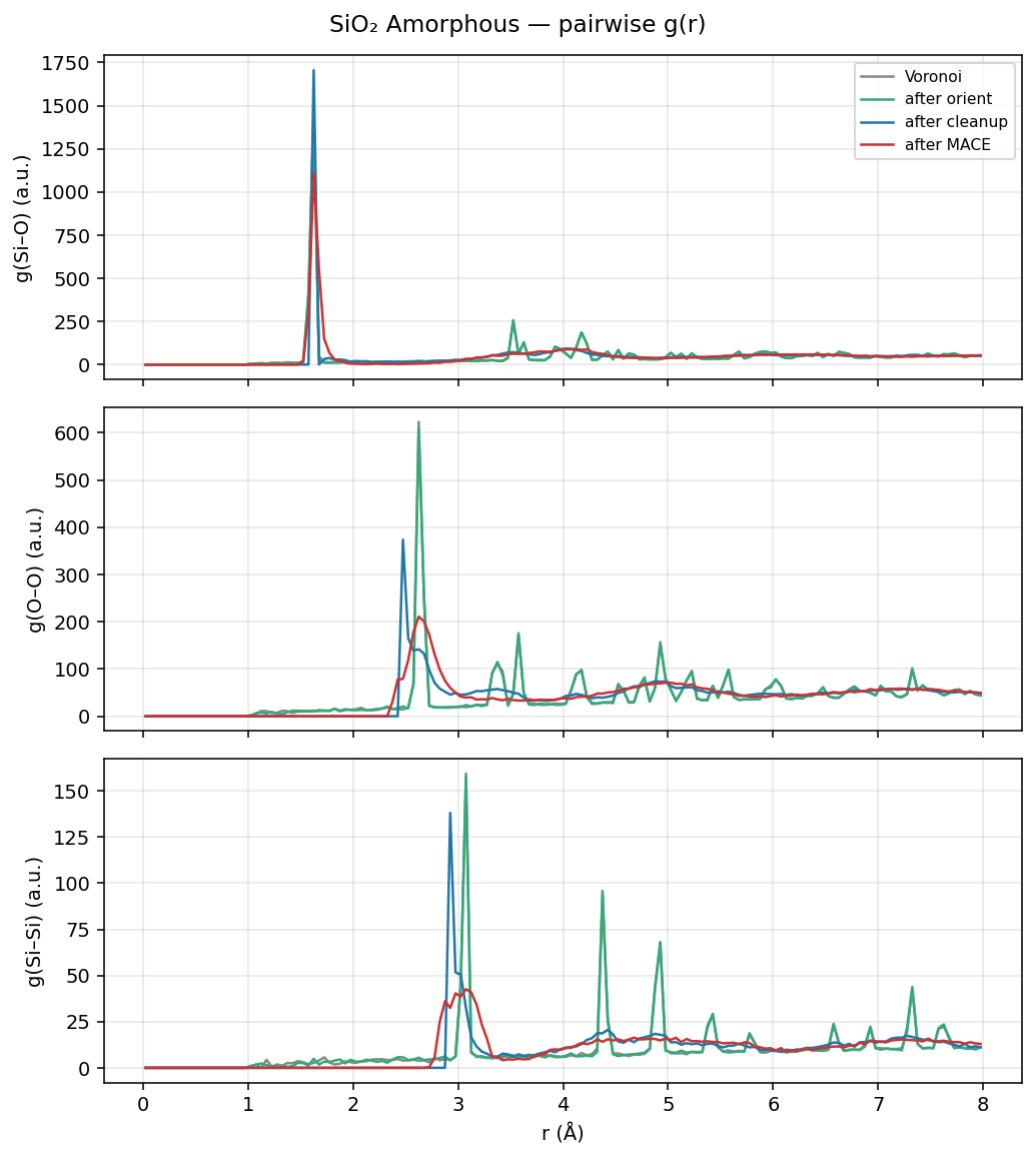 Silicon dioxide Amorphous pairwise g(r)