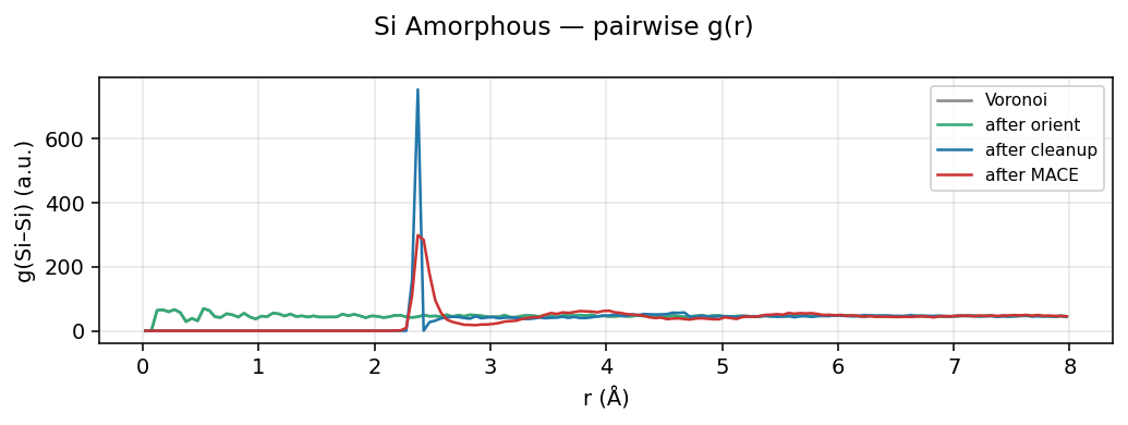 Silicon Amorphous pairwise g(r)
