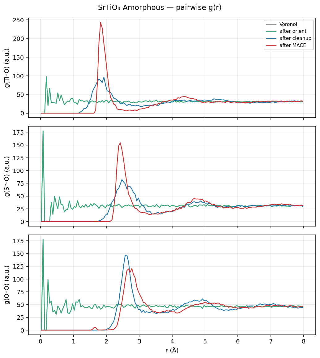 Strontium titanate Amorphous pairwise g(r)