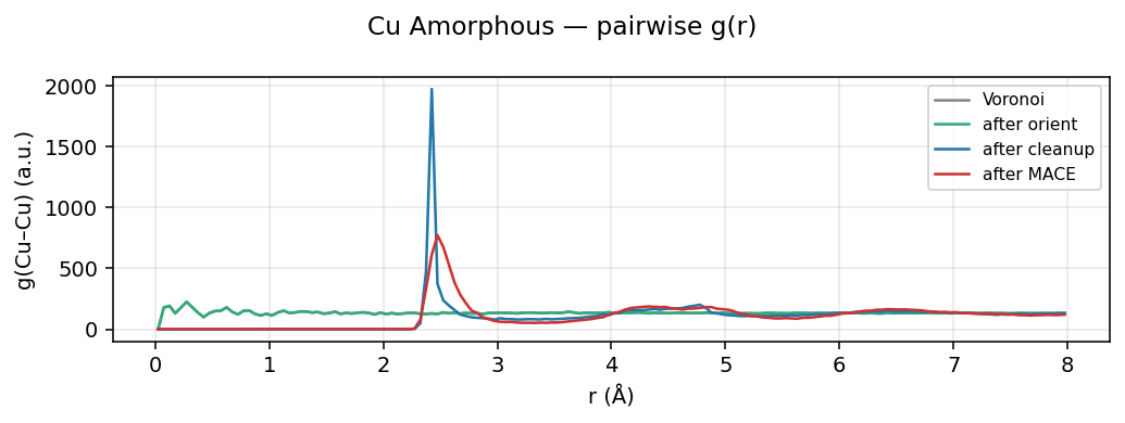 Copper Amorphous pairwise g(r)