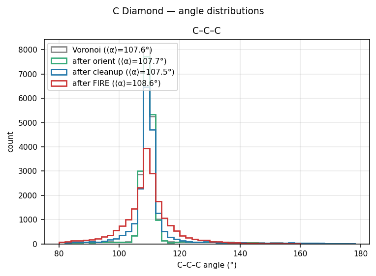 Carbon Diamond angle distributions