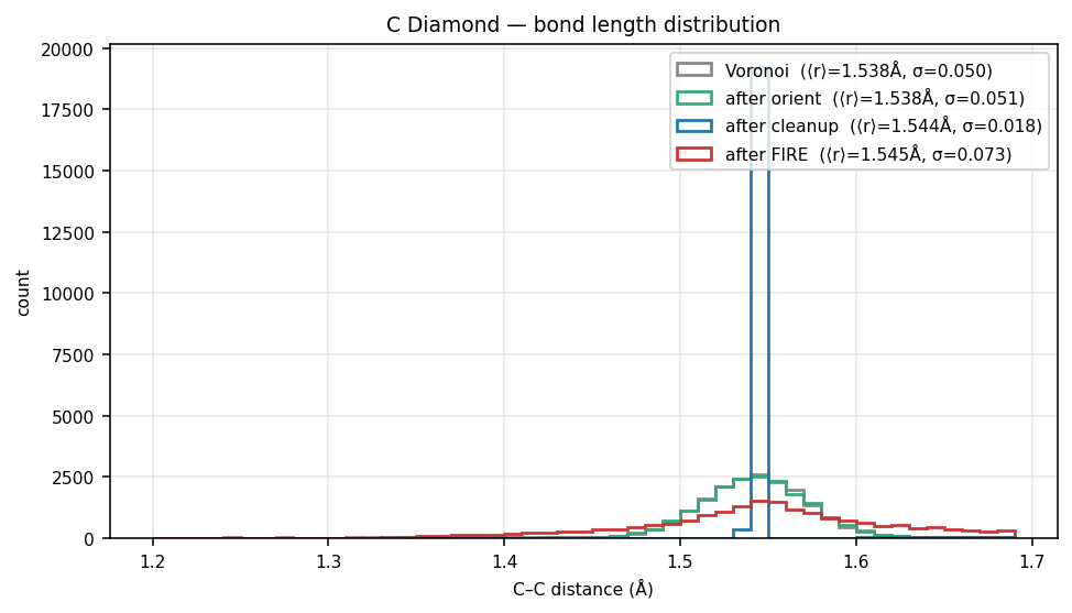 Carbon Diamond bond length distribution