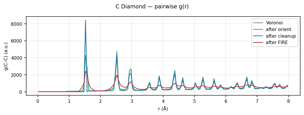 Carbon Diamond pairwise g(r)