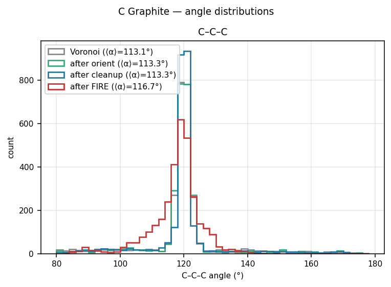 Carbon Graphite angle distributions