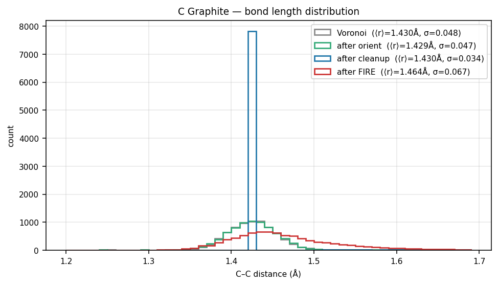 Carbon Graphite bond length distribution