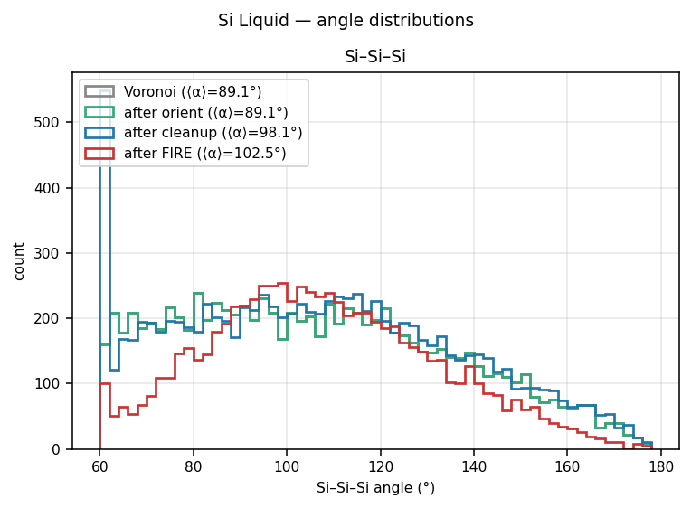 Silicon Liquid angle distributions
