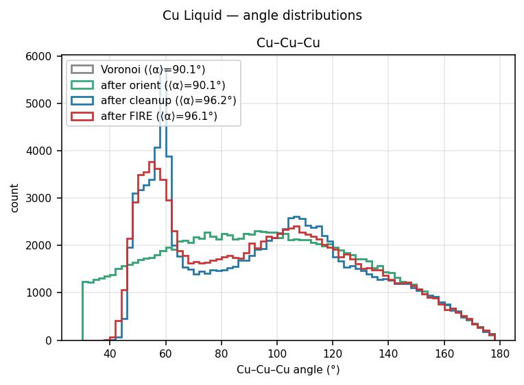 Copper Liquid angle distributions