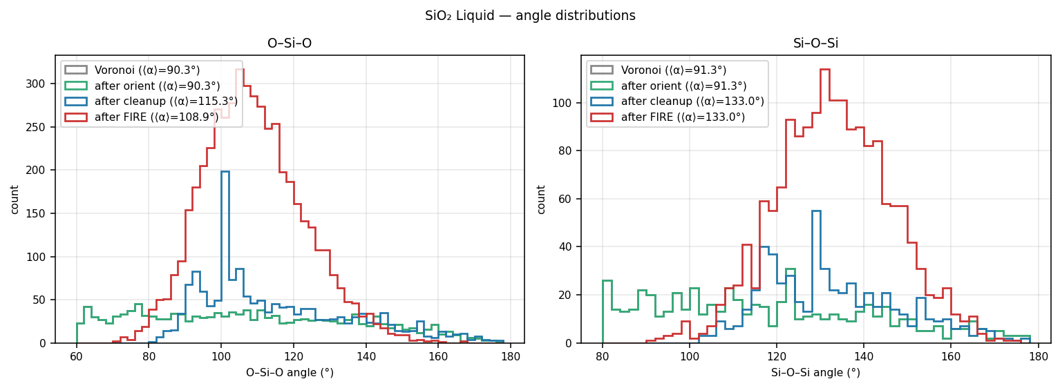 Silicon dioxide Liquid angle distributions
