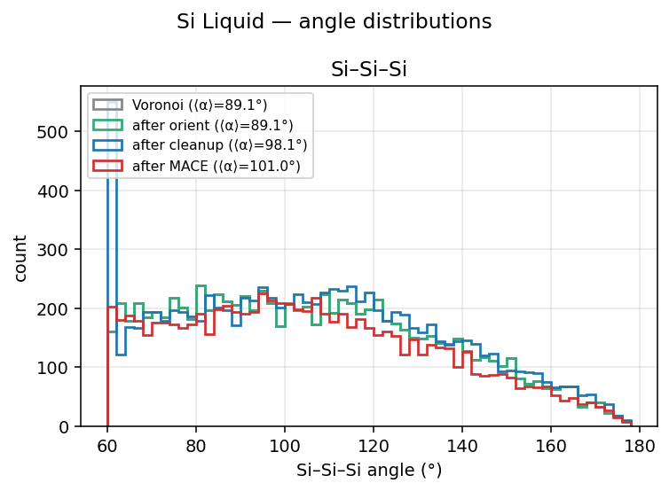 Silicon Liquid angle distributions