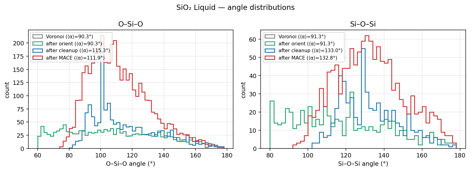 Silicon dioxide Liquid angle distributions