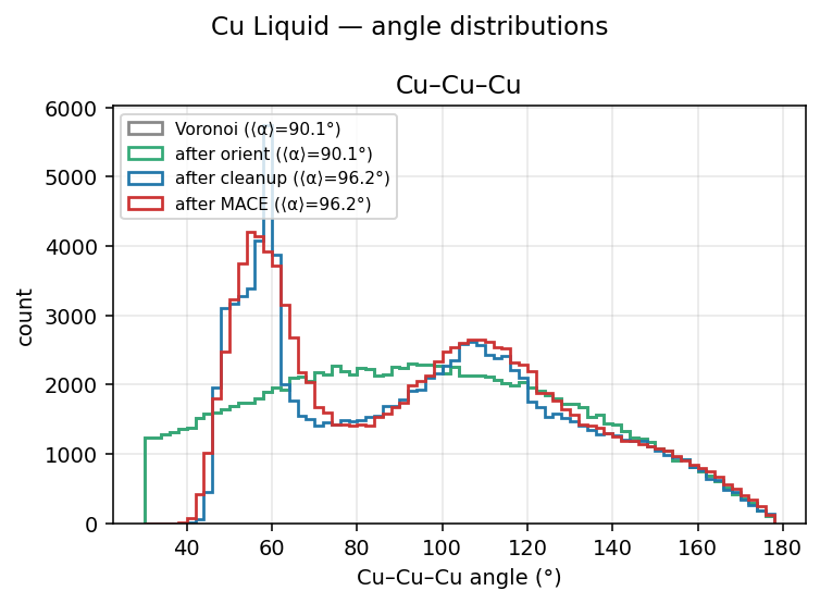 Copper Liquid angle distributions